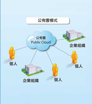 Public cloud