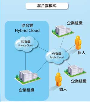 Hybrid cloud